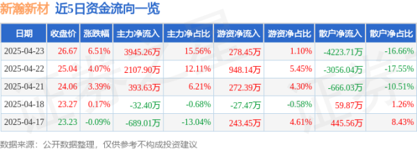 郑州配资服务 异动快报：新瀚新材（301076）4月24日13点36分触及涨停板