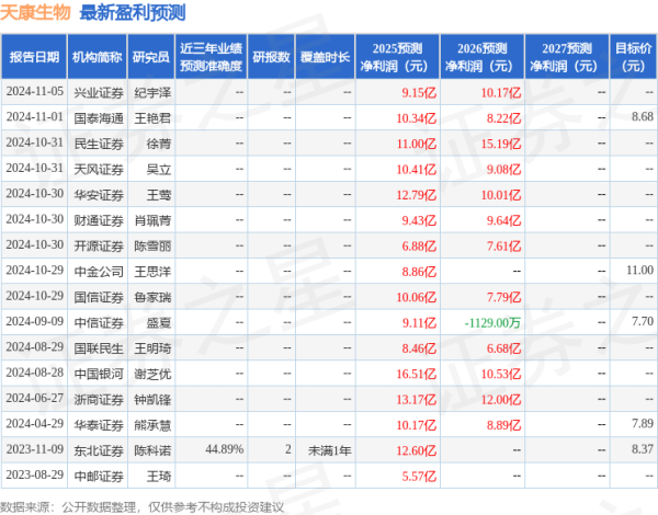 投资股票配资 中国银河: 给予天康生物买入评级
