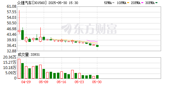 股票配资网站行情 众捷汽车：5月30日召开董事会会议