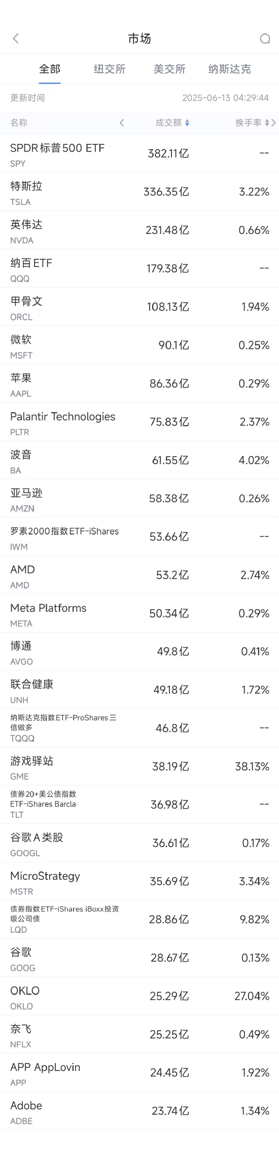 实盘配资门户 6月12日美股成交额前20：波音787发生首次坠毁事故，波音股价大跌