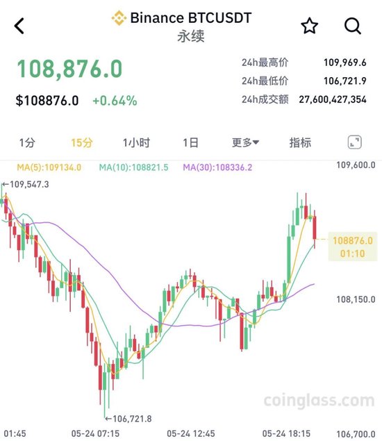 正规的股票配资平台 加密货币市场剧烈波动！超10万人爆仓